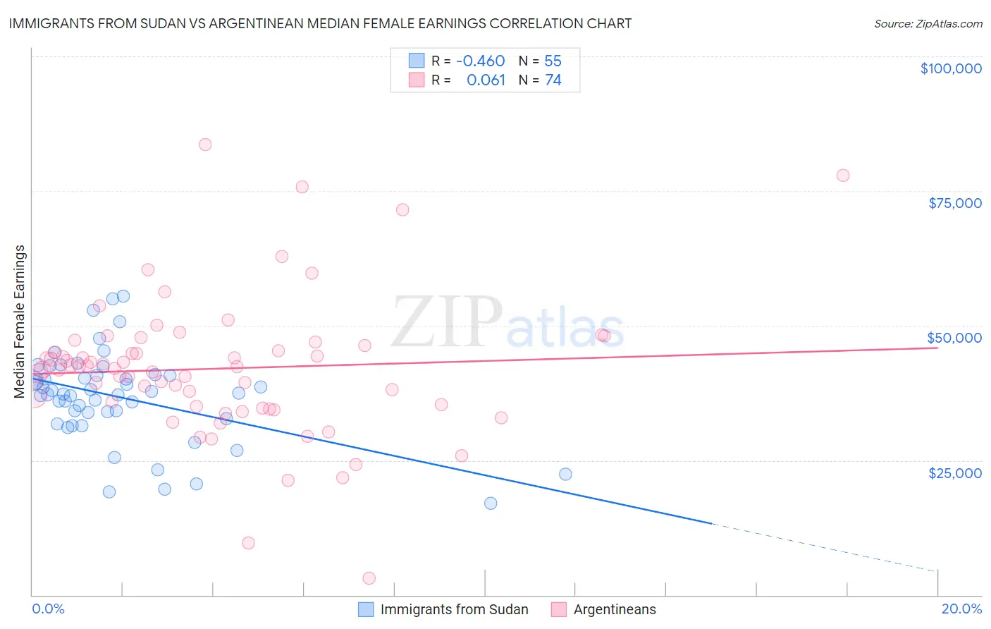 Immigrants from Sudan vs Argentinean Median Female Earnings