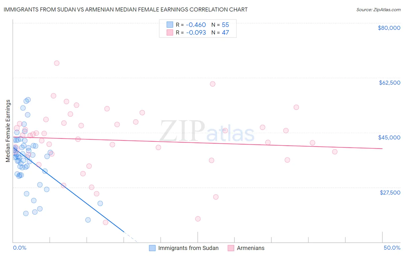 Immigrants from Sudan vs Armenian Median Female Earnings