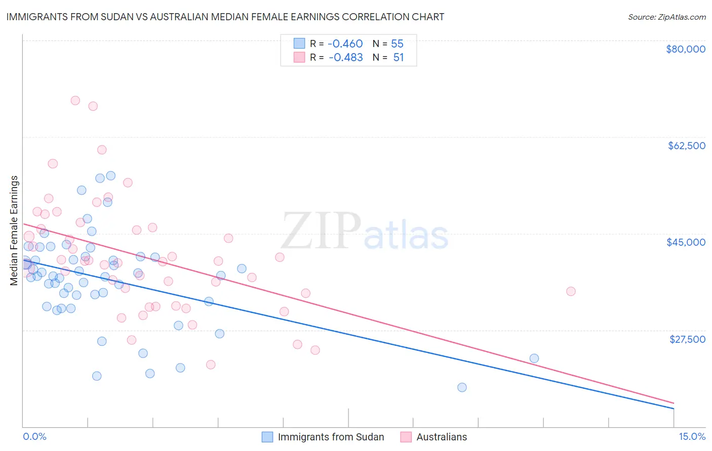 Immigrants from Sudan vs Australian Median Female Earnings