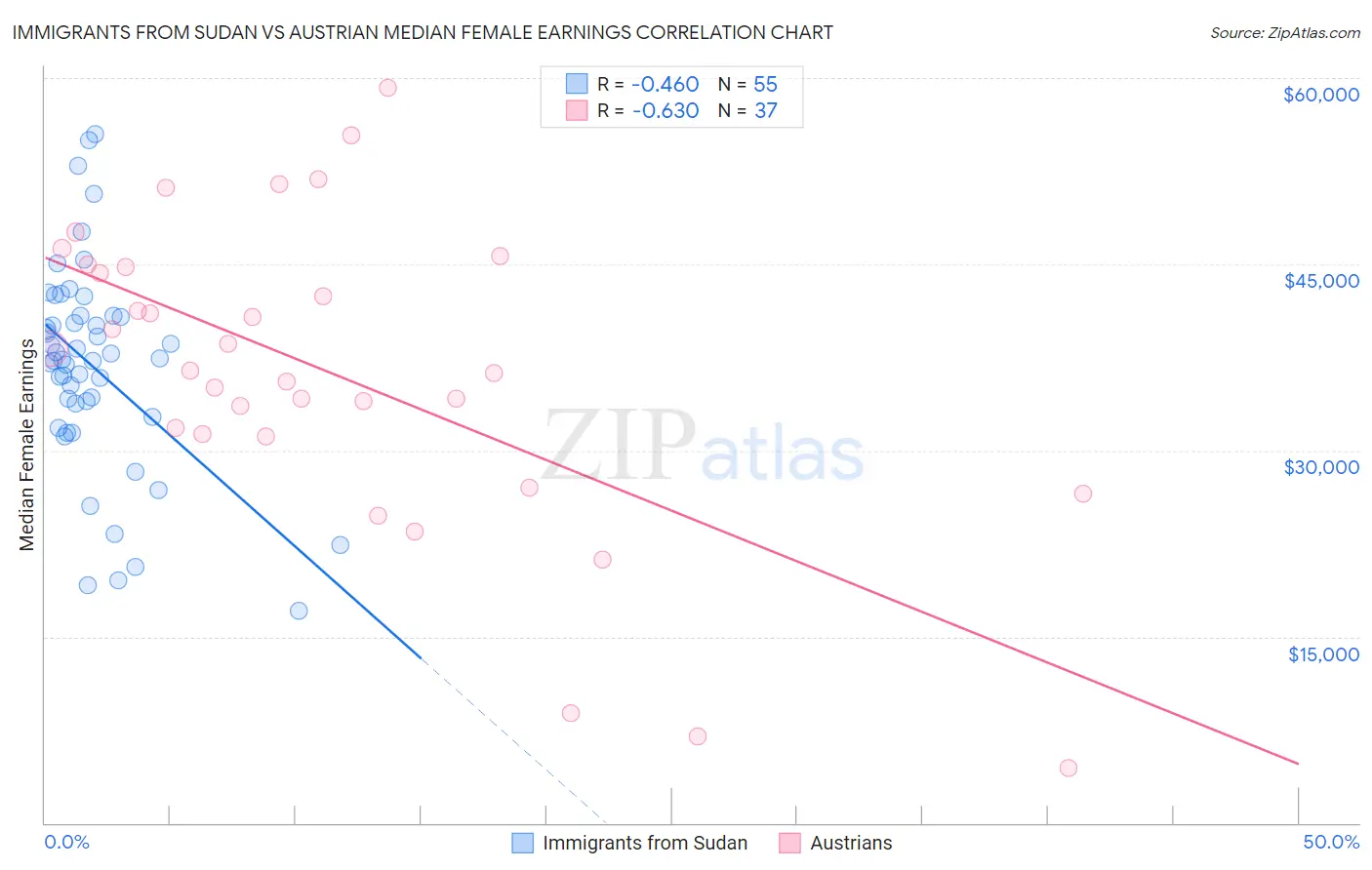 Immigrants from Sudan vs Austrian Median Female Earnings