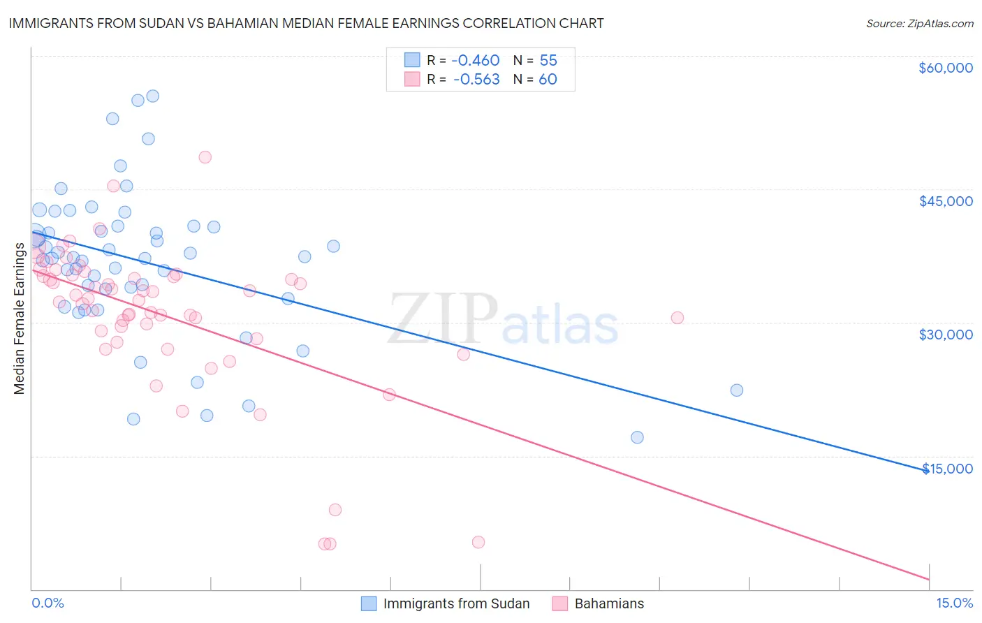 Immigrants from Sudan vs Bahamian Median Female Earnings