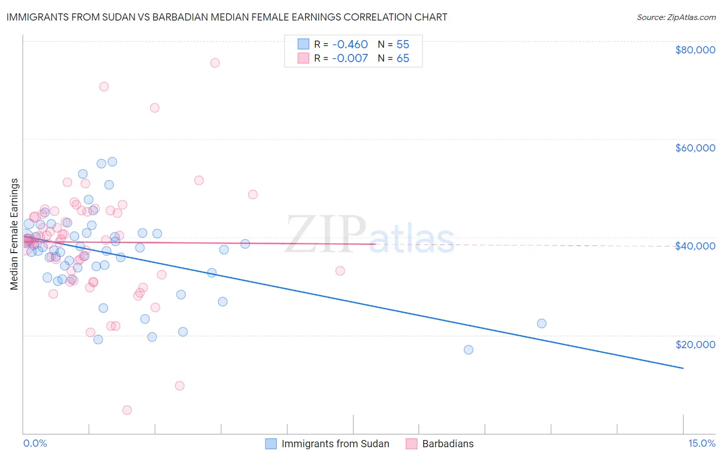 Immigrants from Sudan vs Barbadian Median Female Earnings