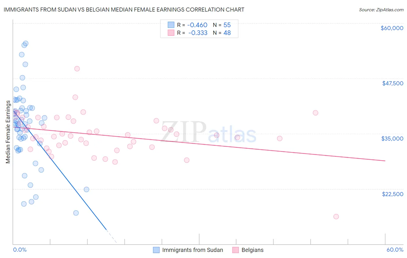 Immigrants from Sudan vs Belgian Median Female Earnings