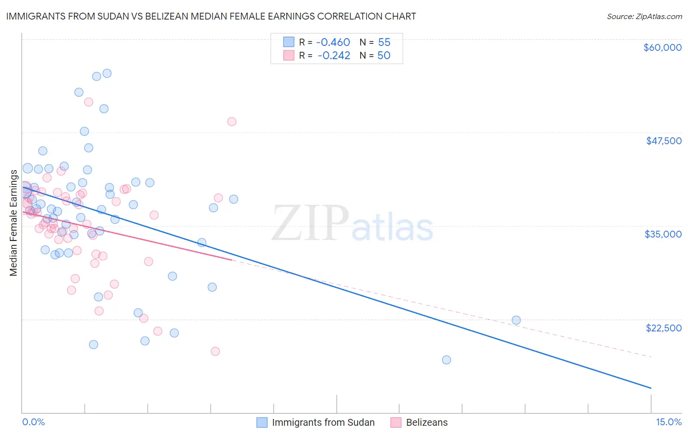 Immigrants from Sudan vs Belizean Median Female Earnings