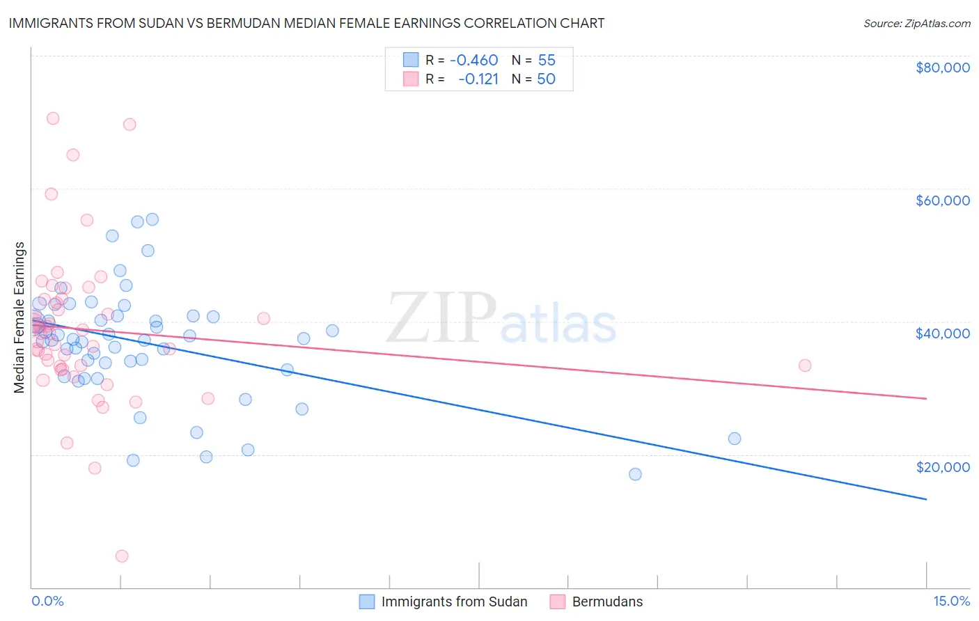 Immigrants from Sudan vs Bermudan Median Female Earnings
