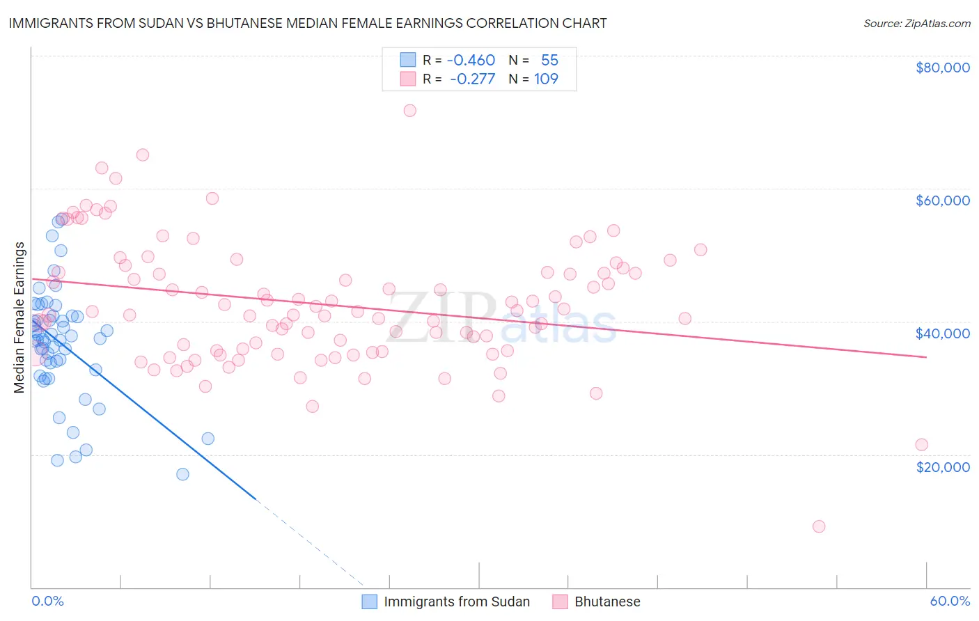 Immigrants from Sudan vs Bhutanese Median Female Earnings