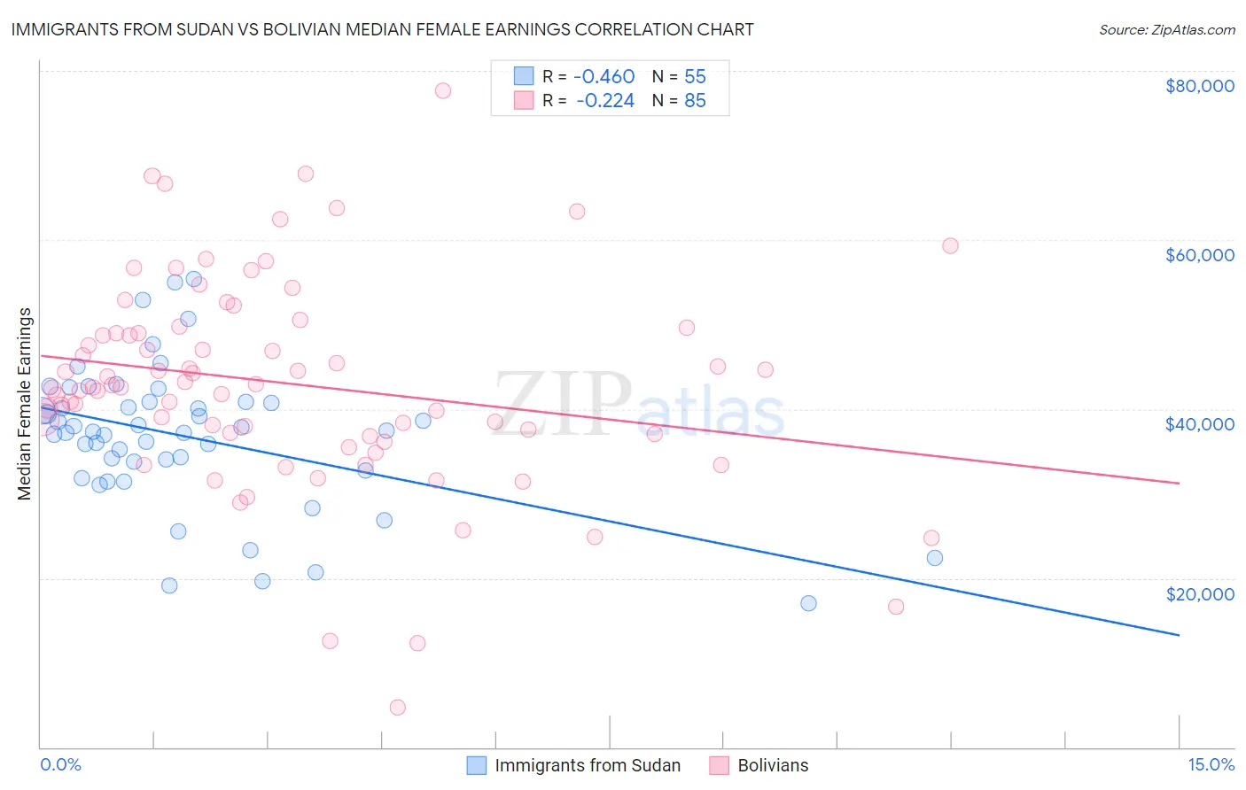 Immigrants from Sudan vs Bolivian Median Female Earnings
