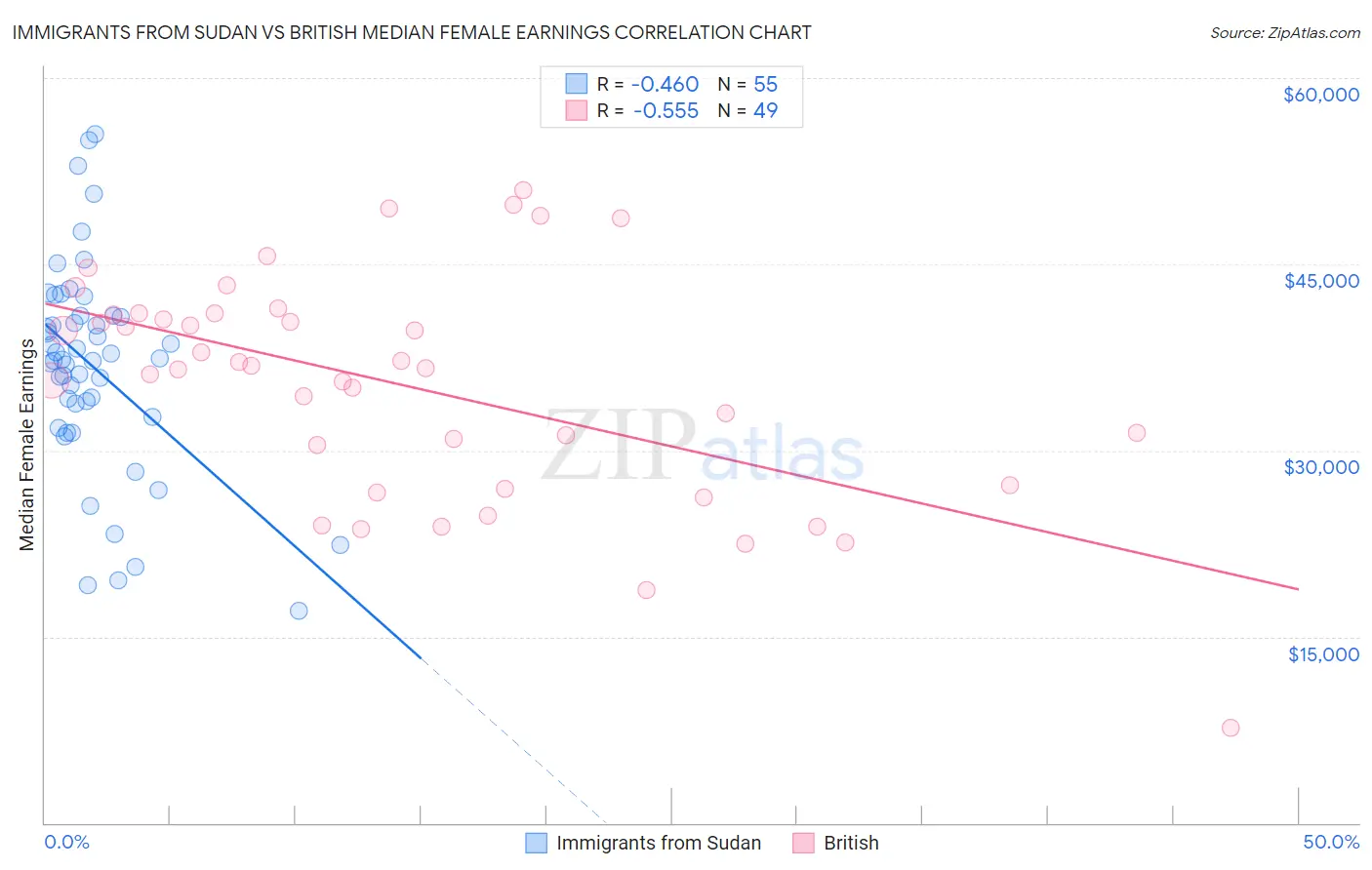 Immigrants from Sudan vs British Median Female Earnings