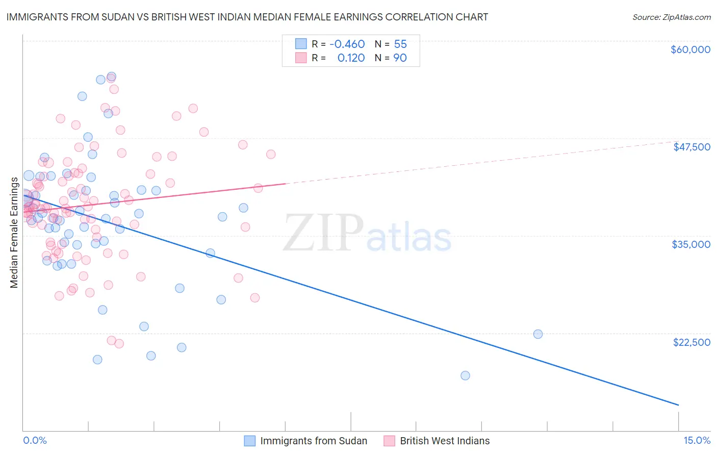 Immigrants from Sudan vs British West Indian Median Female Earnings