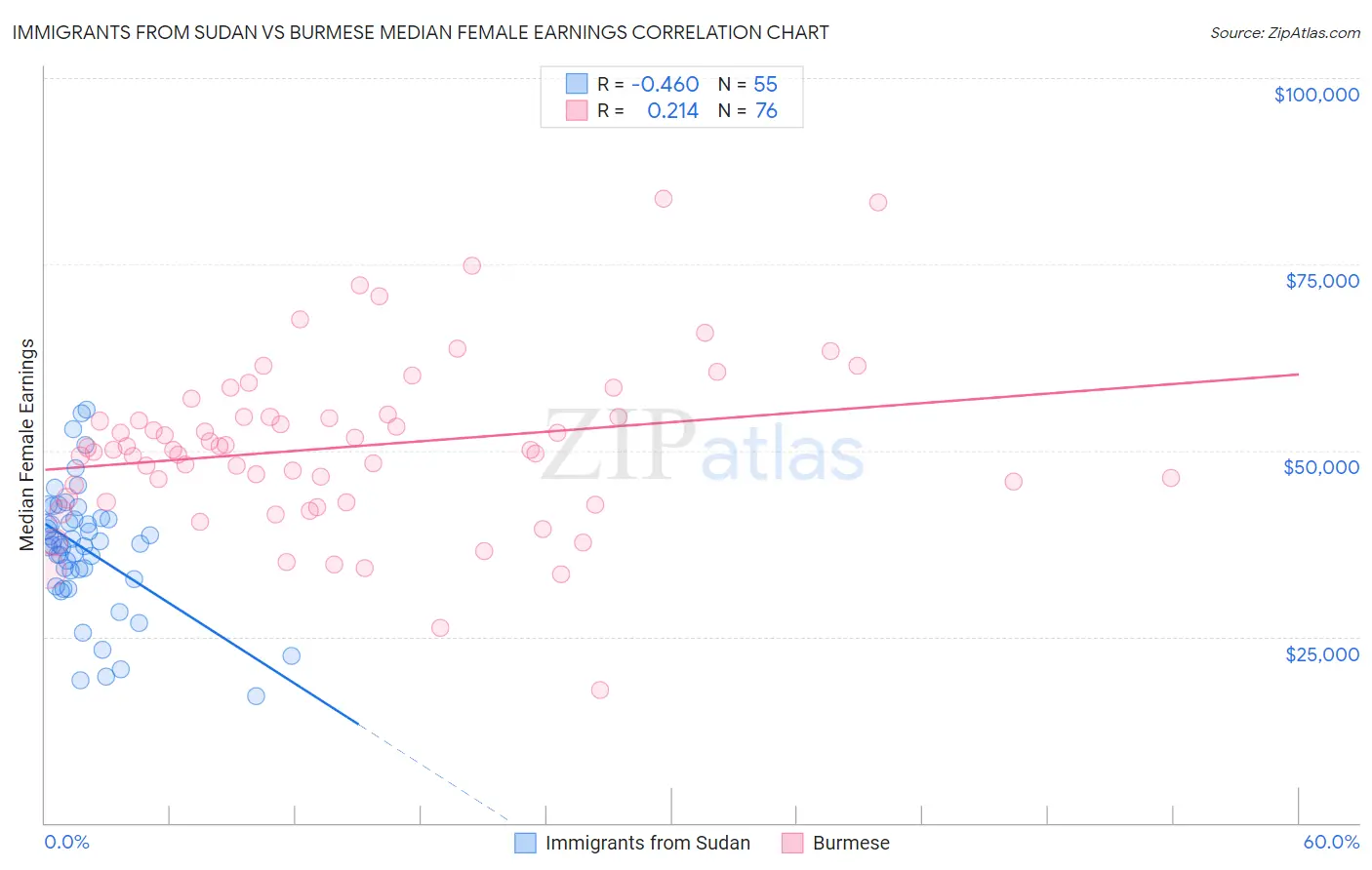 Immigrants from Sudan vs Burmese Median Female Earnings
