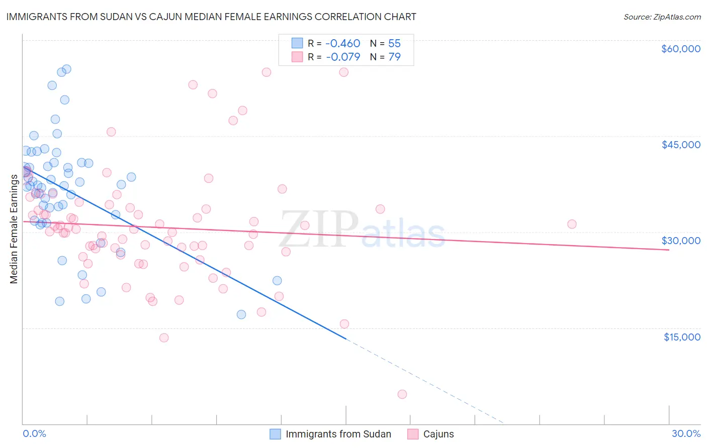 Immigrants from Sudan vs Cajun Median Female Earnings