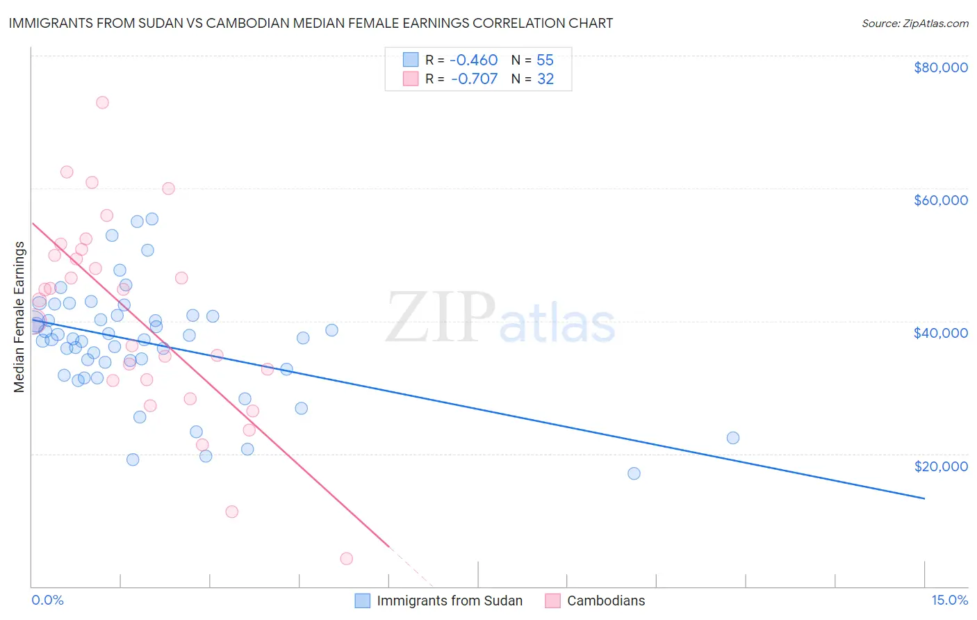 Immigrants from Sudan vs Cambodian Median Female Earnings