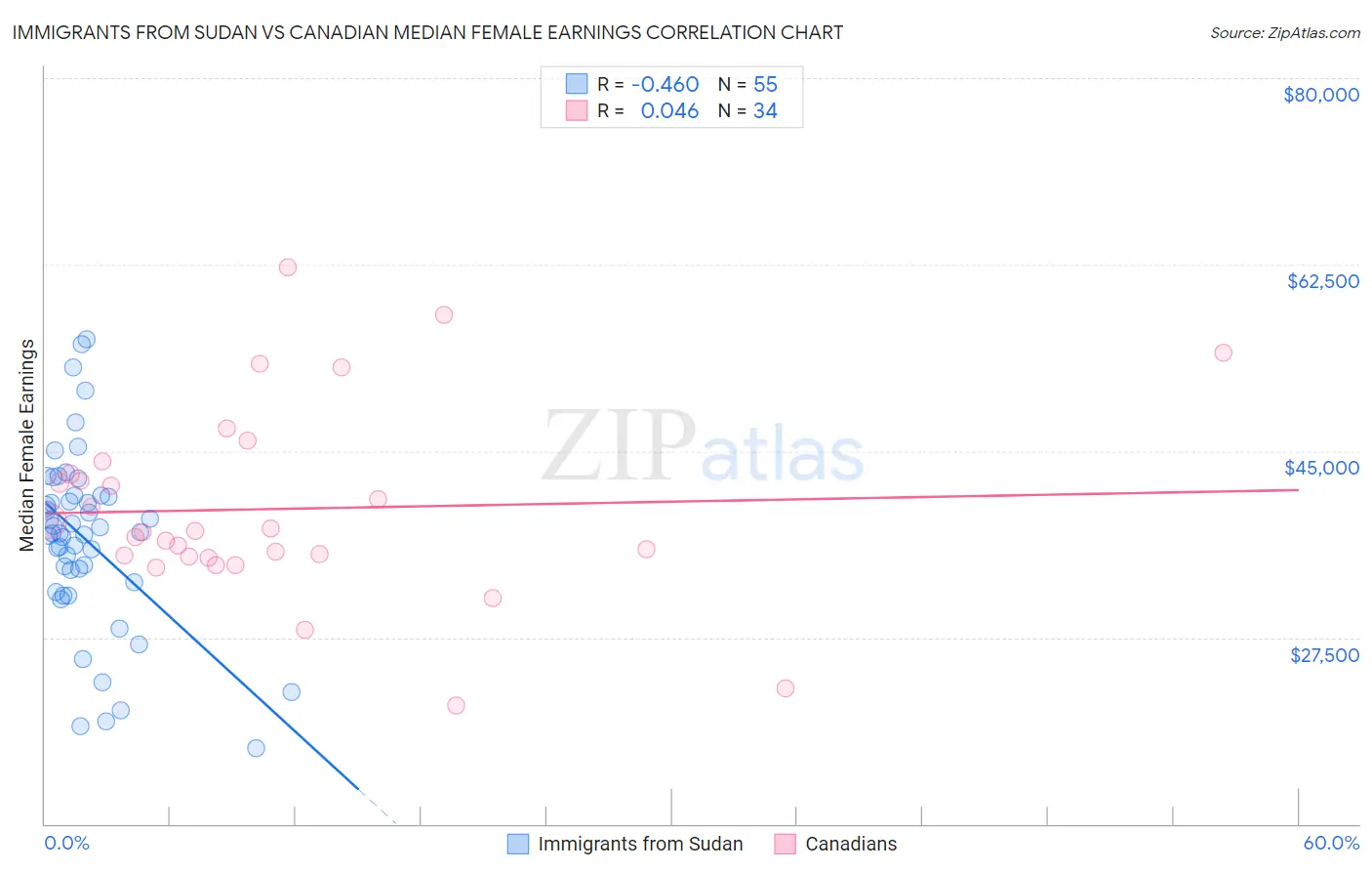 Immigrants from Sudan vs Canadian Median Female Earnings