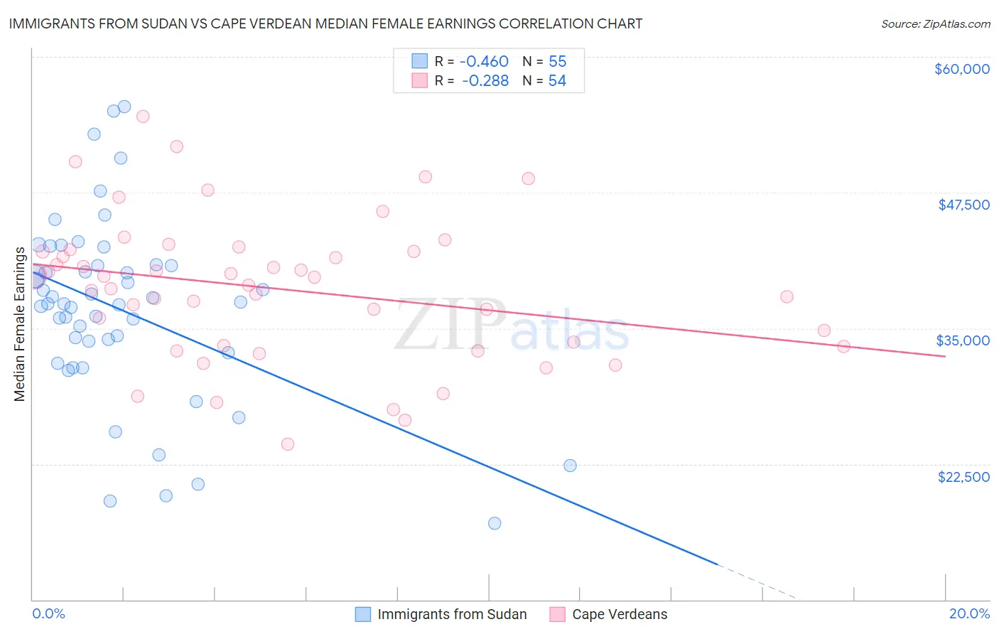 Immigrants from Sudan vs Cape Verdean Median Female Earnings