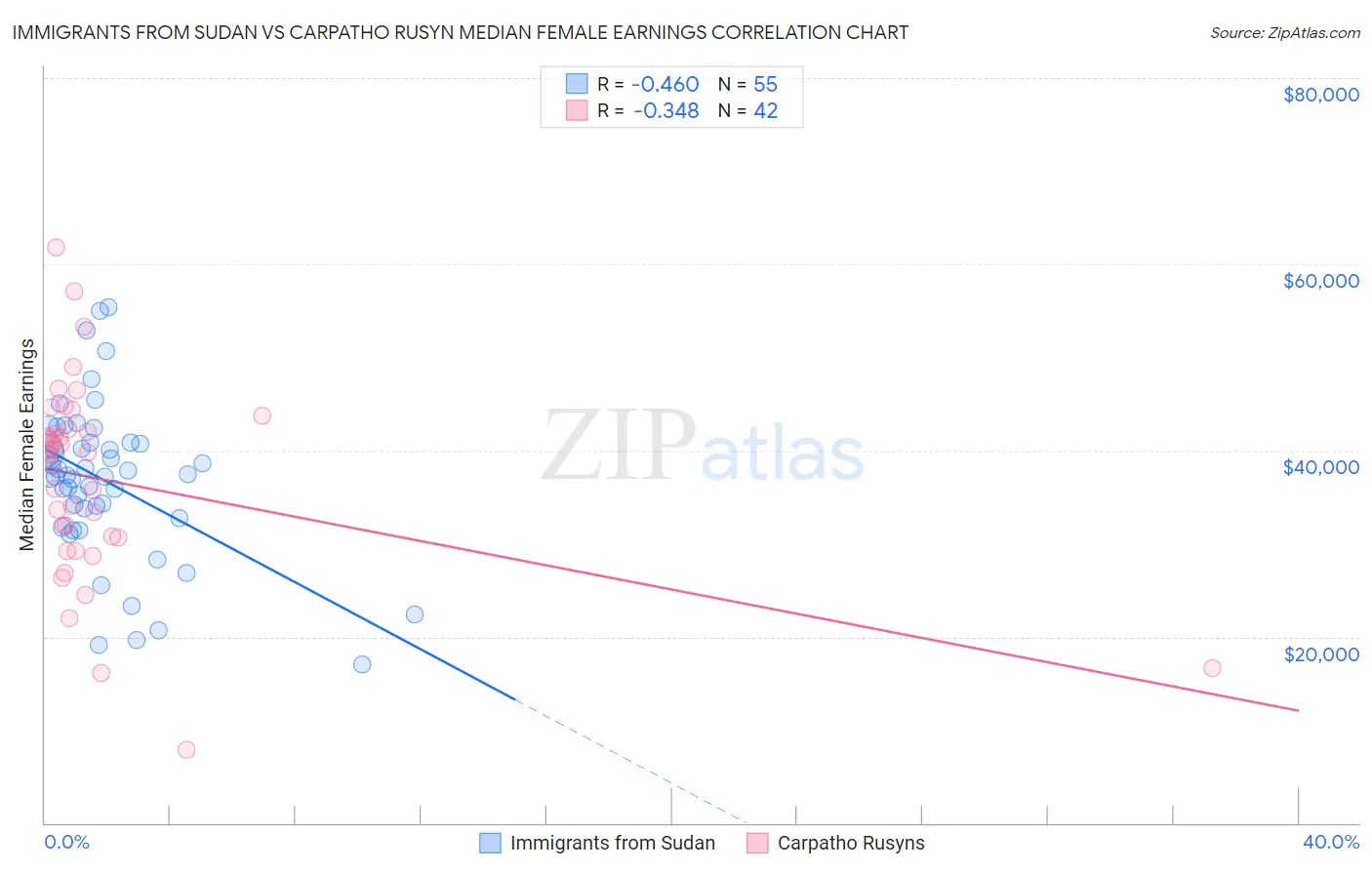 Immigrants from Sudan vs Carpatho Rusyn Median Female Earnings