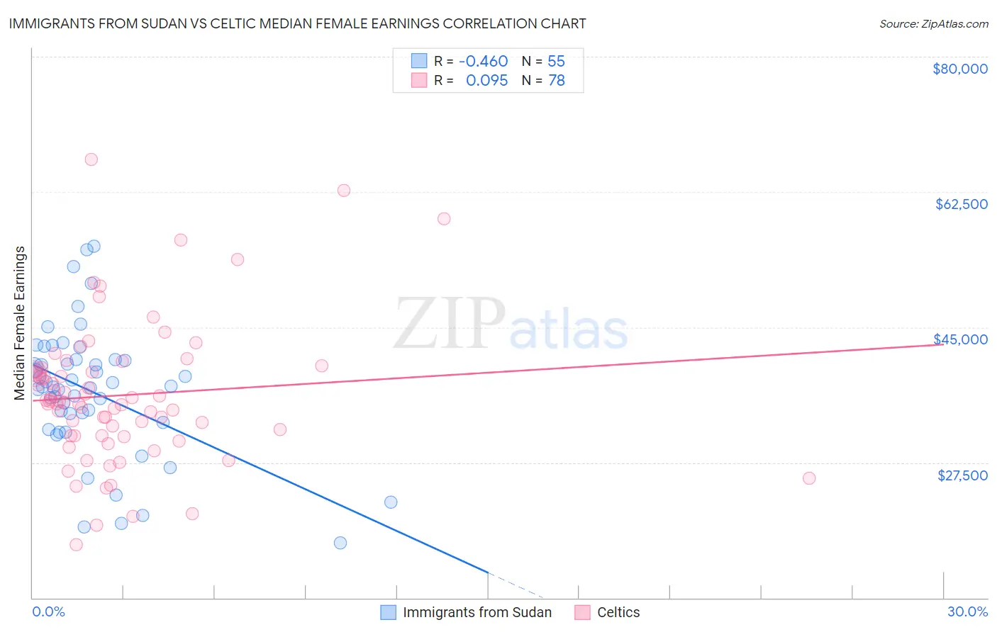 Immigrants from Sudan vs Celtic Median Female Earnings