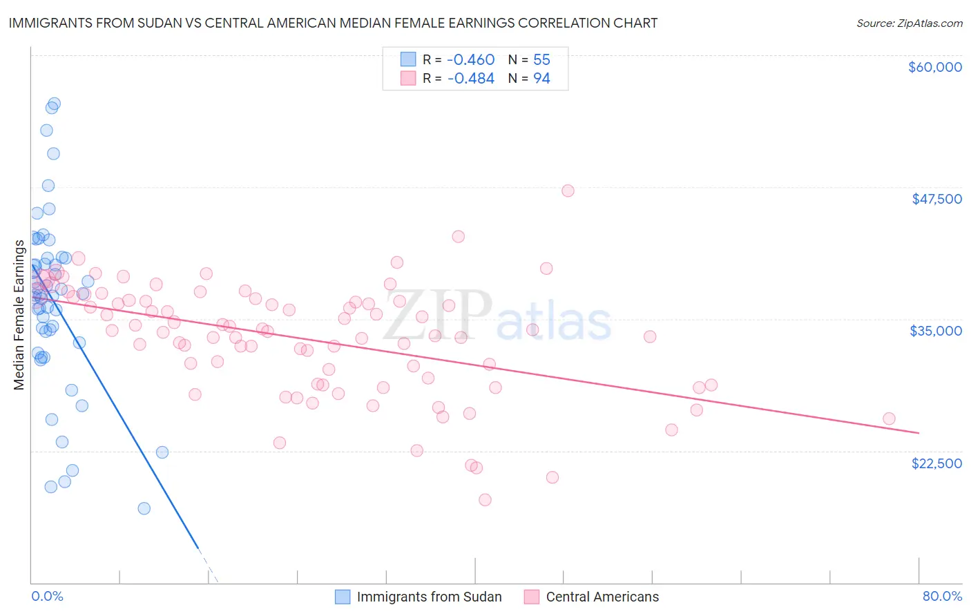 Immigrants from Sudan vs Central American Median Female Earnings