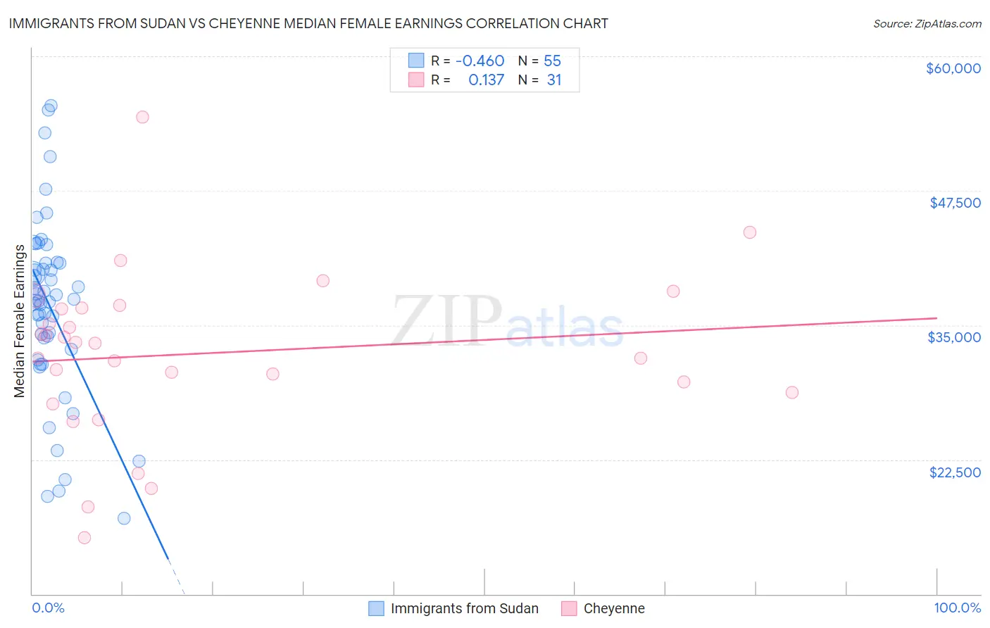 Immigrants from Sudan vs Cheyenne Median Female Earnings
