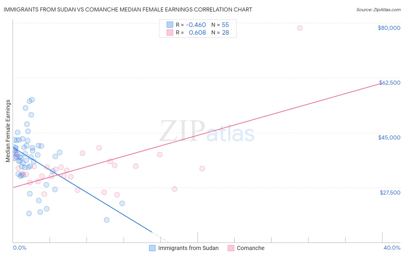 Immigrants from Sudan vs Comanche Median Female Earnings