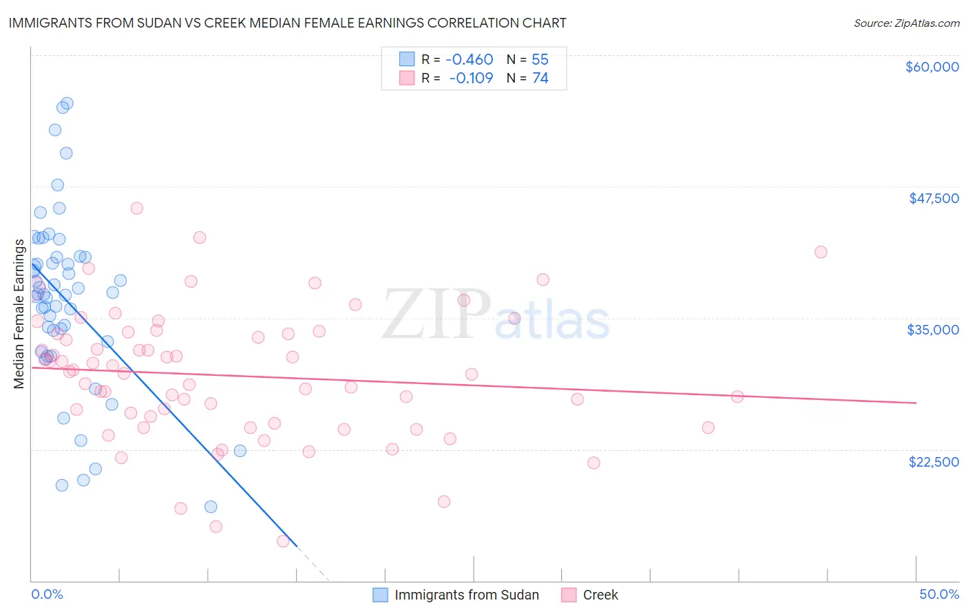 Immigrants from Sudan vs Creek Median Female Earnings