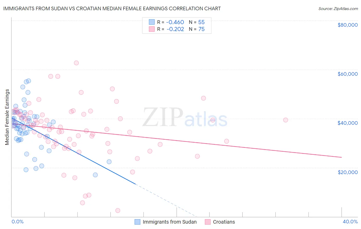Immigrants from Sudan vs Croatian Median Female Earnings