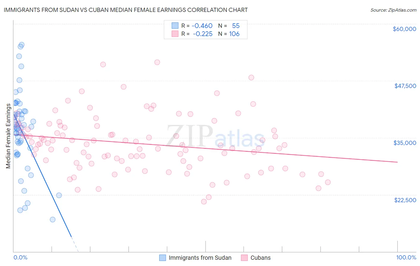 Immigrants from Sudan vs Cuban Median Female Earnings