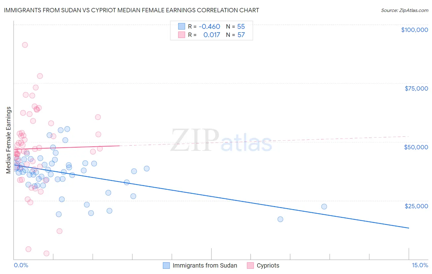 Immigrants from Sudan vs Cypriot Median Female Earnings