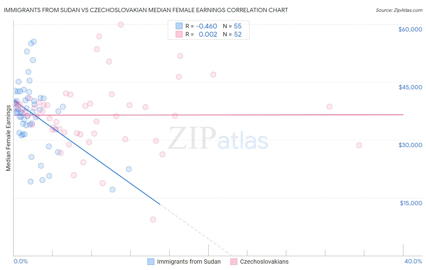 Immigrants from Sudan vs Czechoslovakian Median Female Earnings