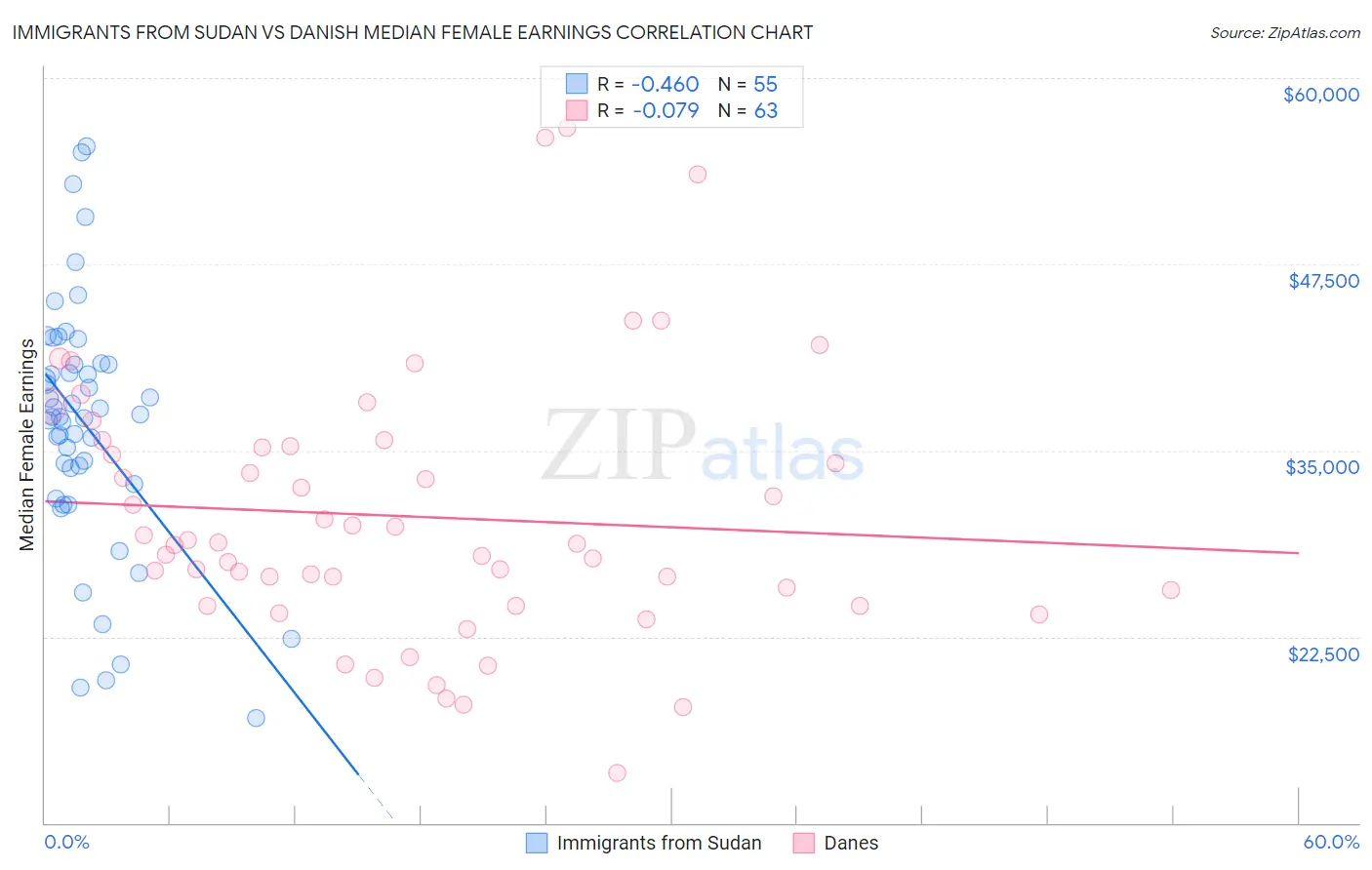 Immigrants from Sudan vs Danish Median Female Earnings