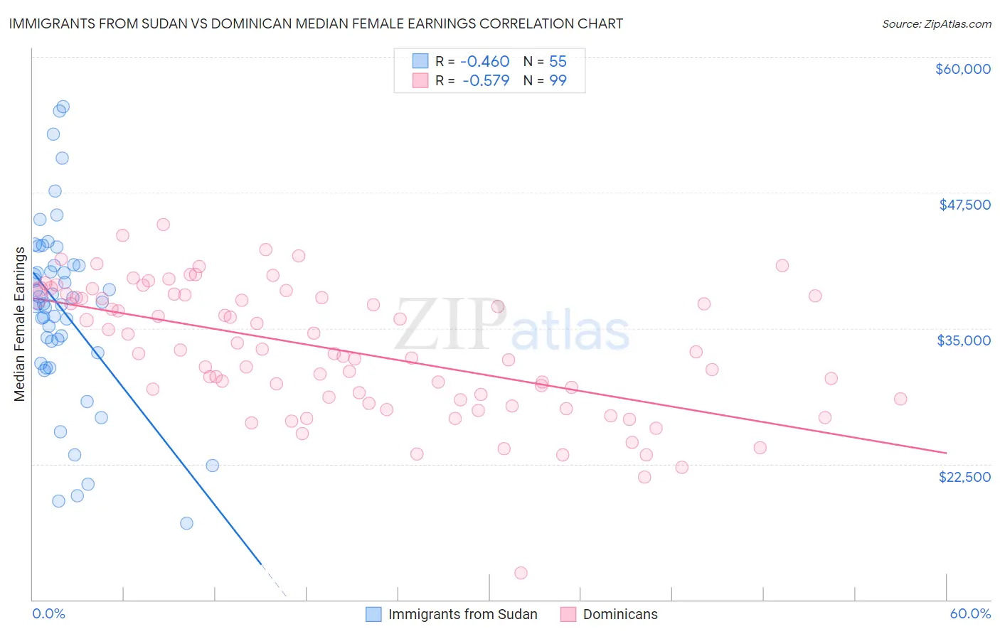 Immigrants from Sudan vs Dominican Median Female Earnings