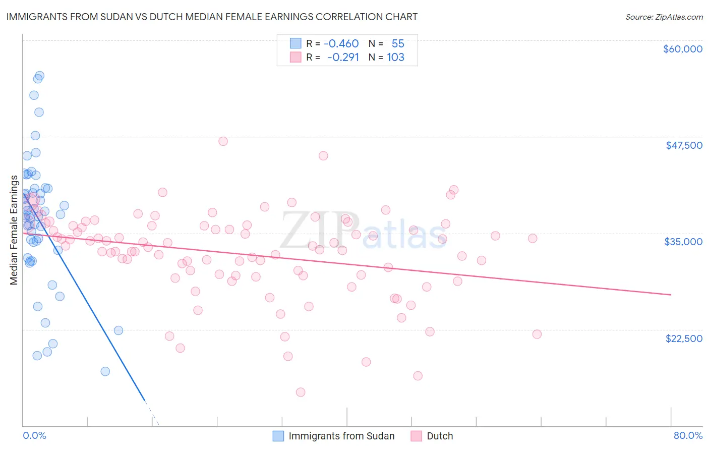 Immigrants from Sudan vs Dutch Median Female Earnings