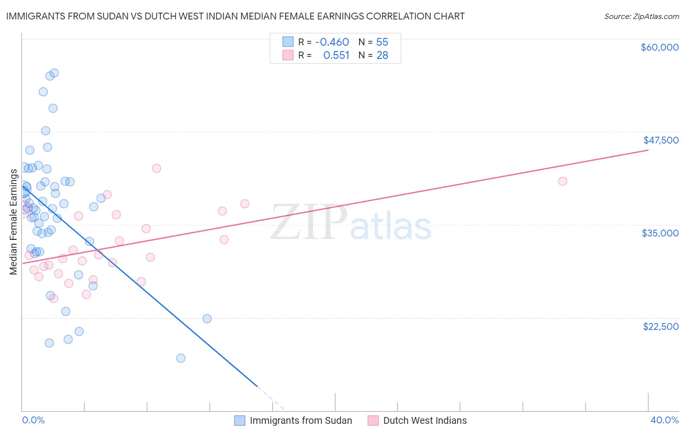 Immigrants from Sudan vs Dutch West Indian Median Female Earnings