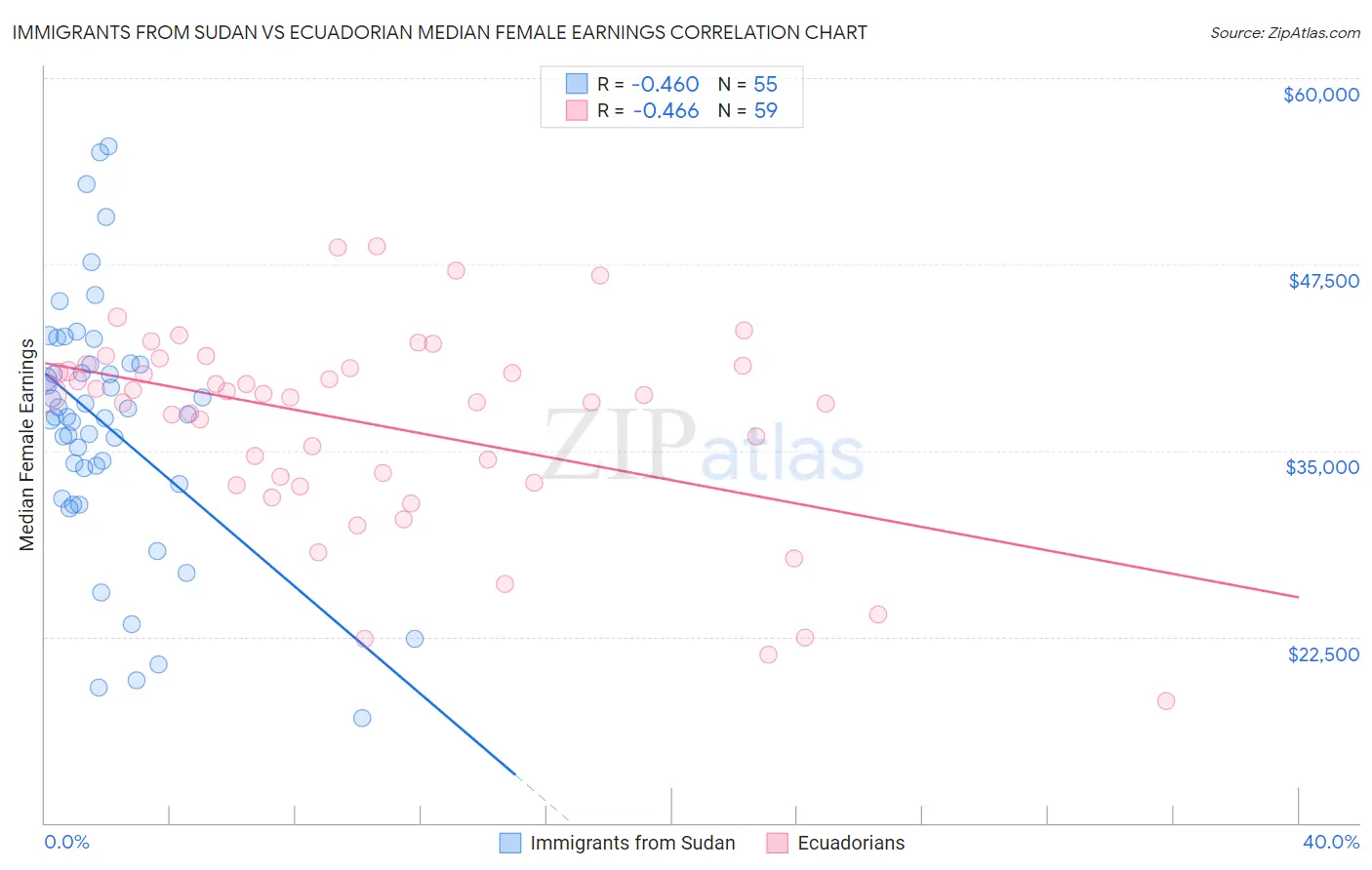 Immigrants from Sudan vs Ecuadorian Median Female Earnings