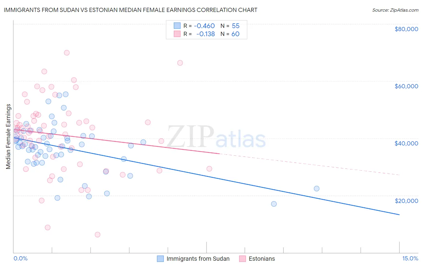 Immigrants from Sudan vs Estonian Median Female Earnings