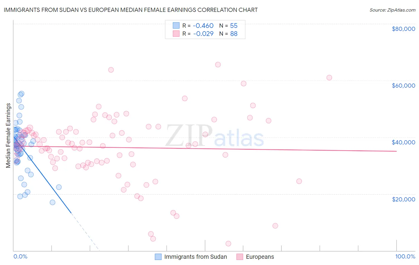 Immigrants from Sudan vs European Median Female Earnings