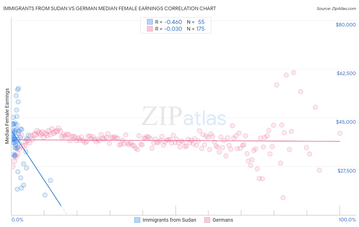 Immigrants from Sudan vs German Median Female Earnings