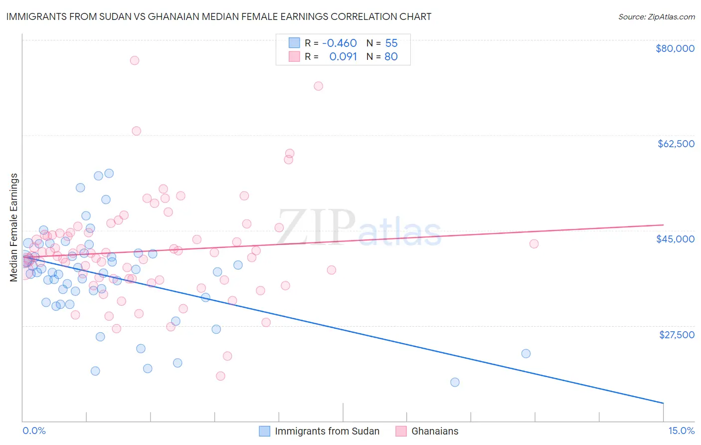 Immigrants from Sudan vs Ghanaian Median Female Earnings