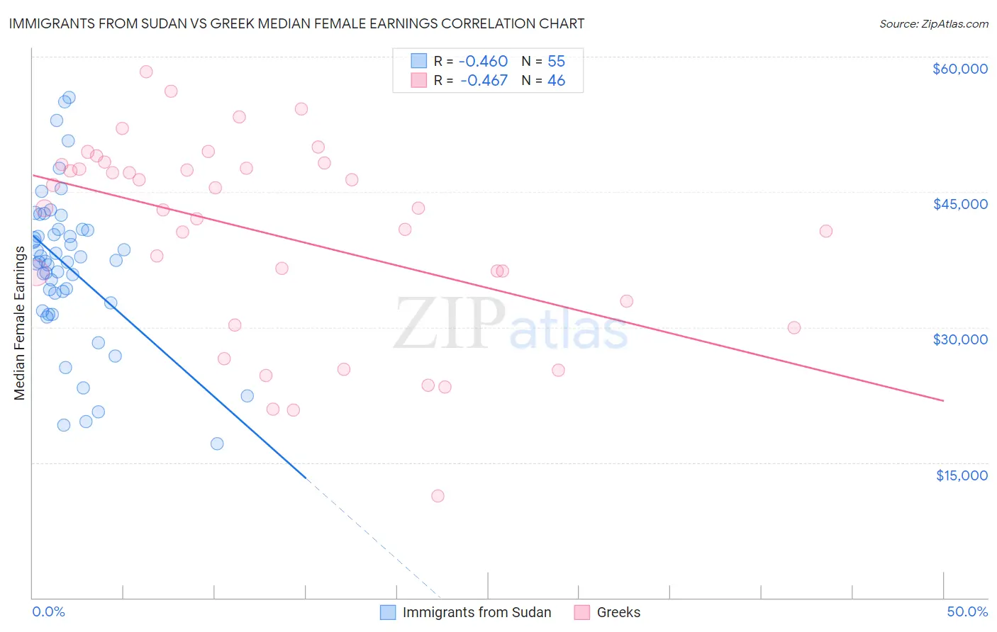 Immigrants from Sudan vs Greek Median Female Earnings