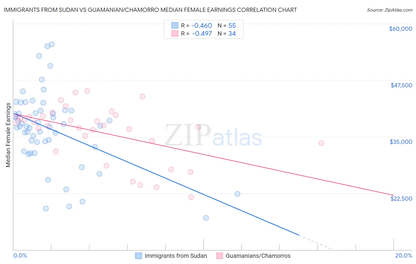 Immigrants from Sudan vs Guamanian/Chamorro Median Female Earnings