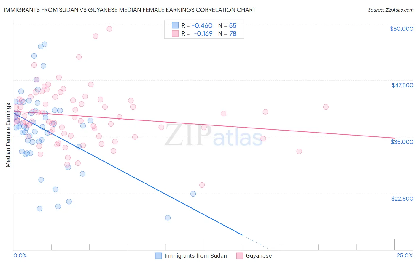 Immigrants from Sudan vs Guyanese Median Female Earnings