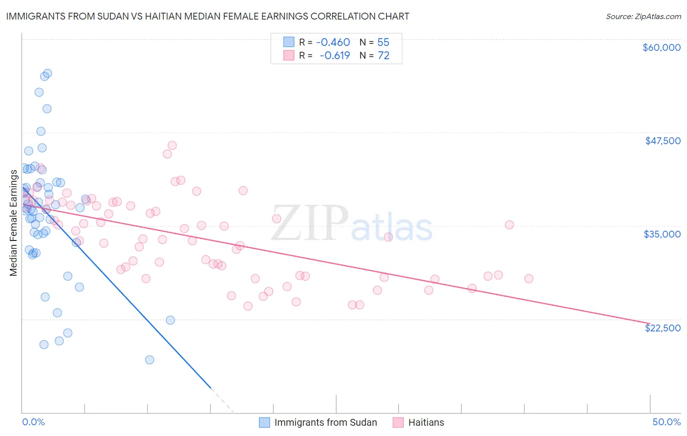 Immigrants from Sudan vs Haitian Median Female Earnings