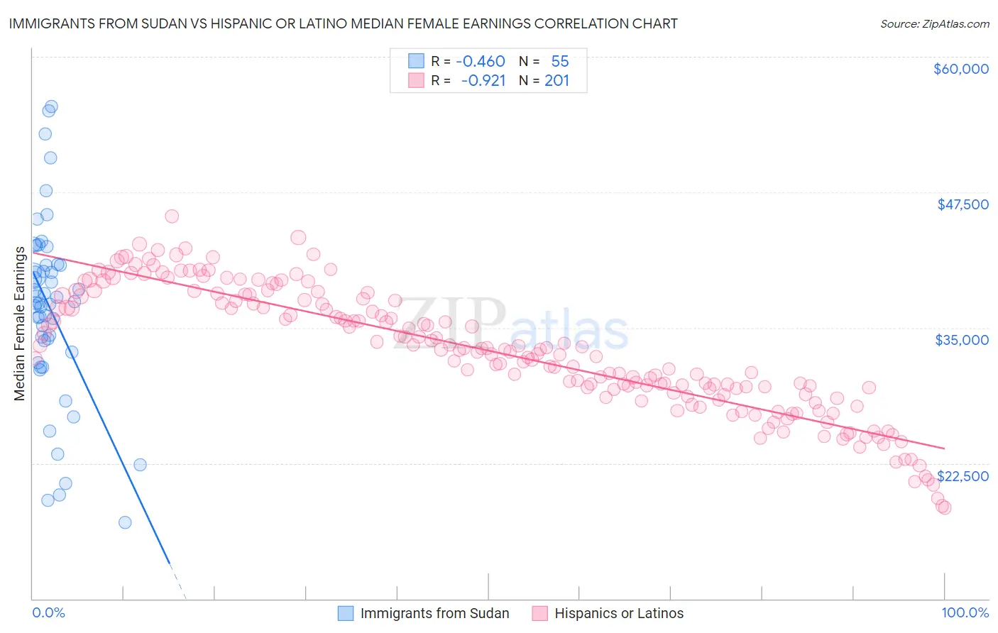 Immigrants from Sudan vs Hispanic or Latino Median Female Earnings