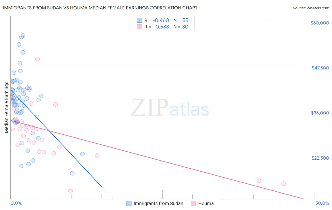 Immigrants from Sudan vs Houma Median Female Earnings