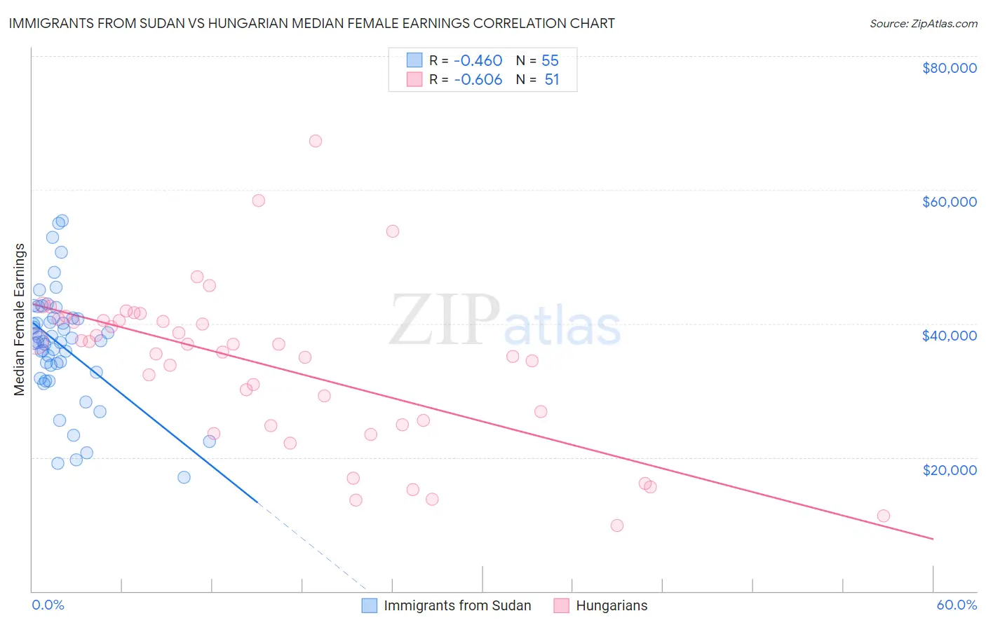 Immigrants from Sudan vs Hungarian Median Female Earnings