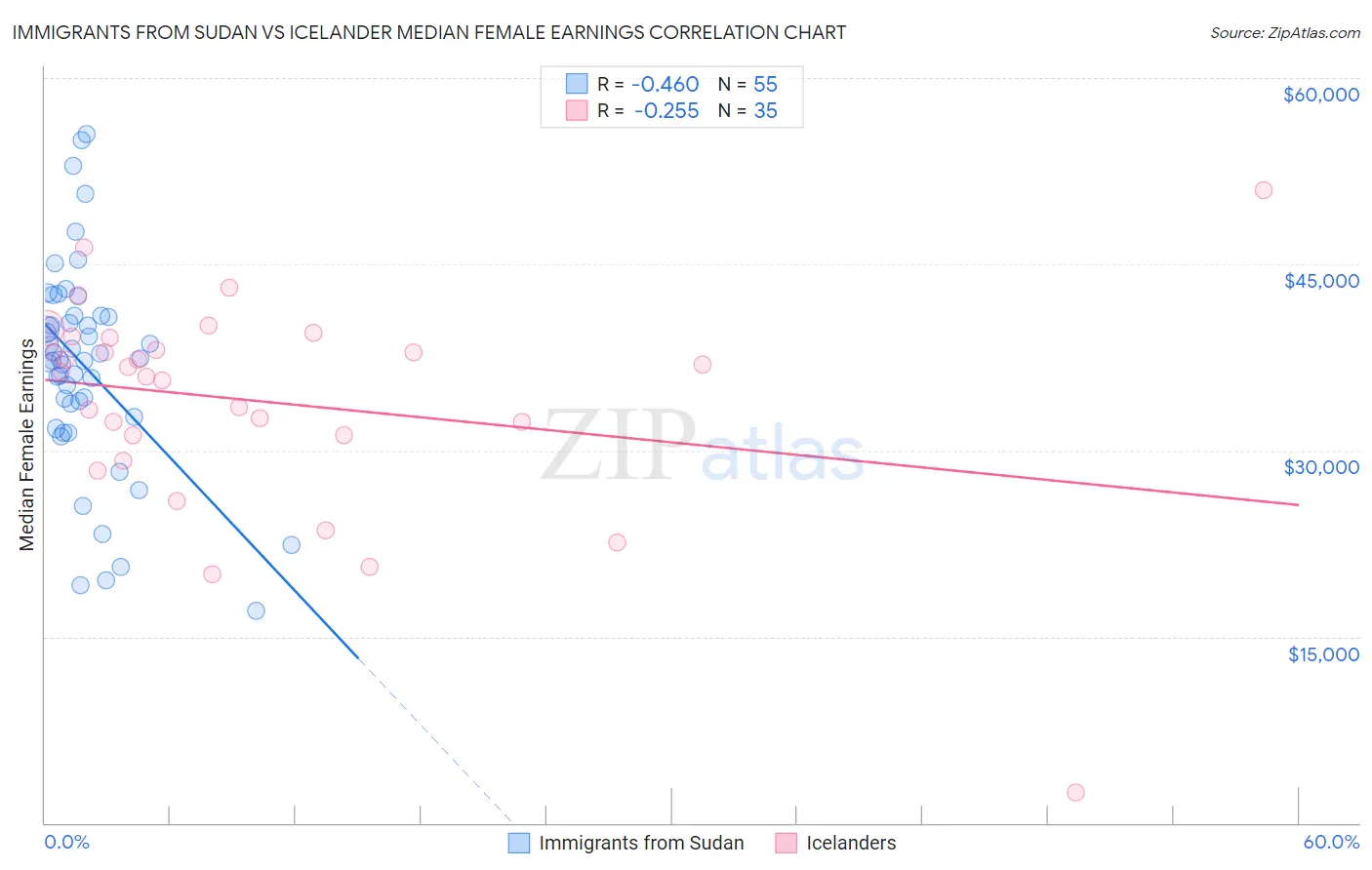 Immigrants from Sudan vs Icelander Median Female Earnings