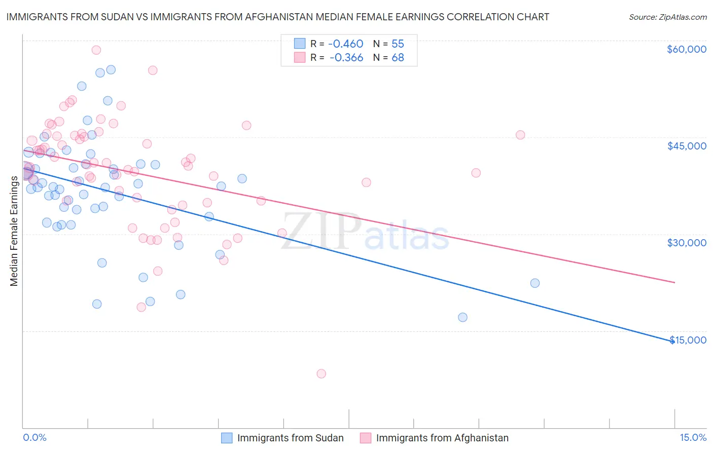 Immigrants from Sudan vs Immigrants from Afghanistan Median Female Earnings