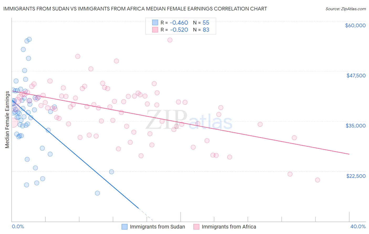 Immigrants from Sudan vs Immigrants from Africa Median Female Earnings