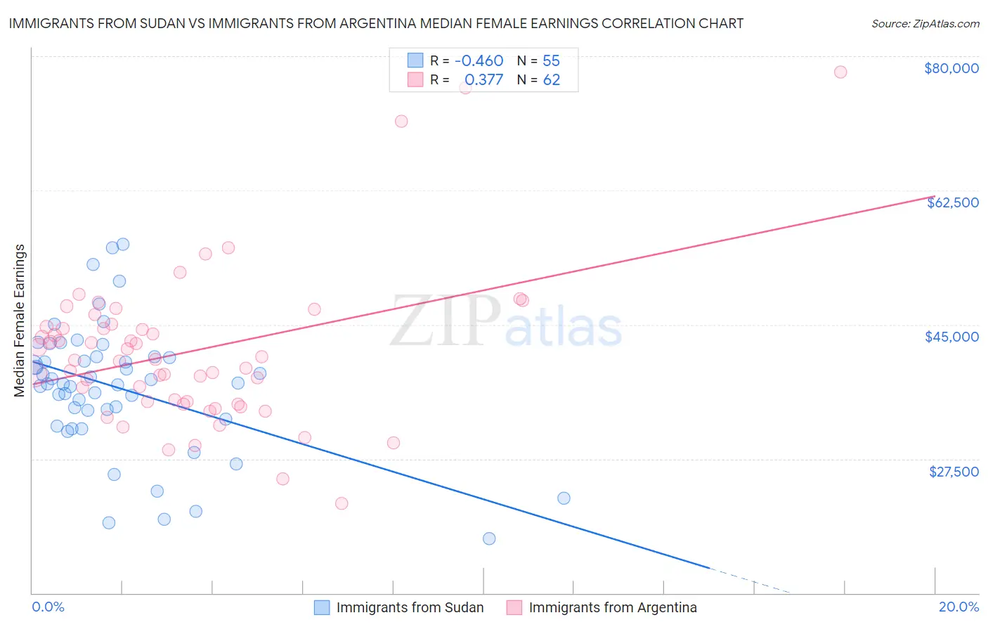 Immigrants from Sudan vs Immigrants from Argentina Median Female Earnings