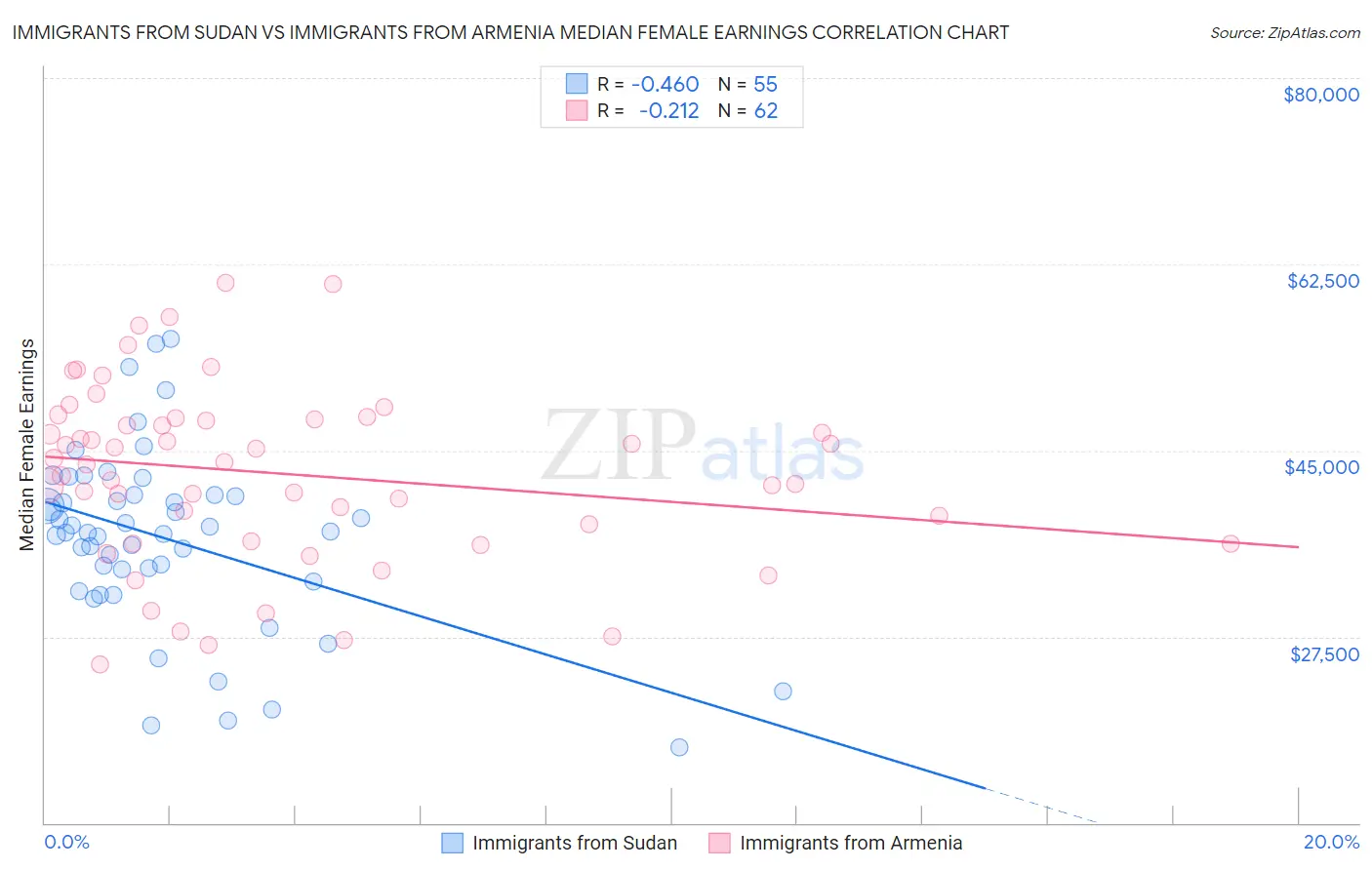 Immigrants from Sudan vs Immigrants from Armenia Median Female Earnings