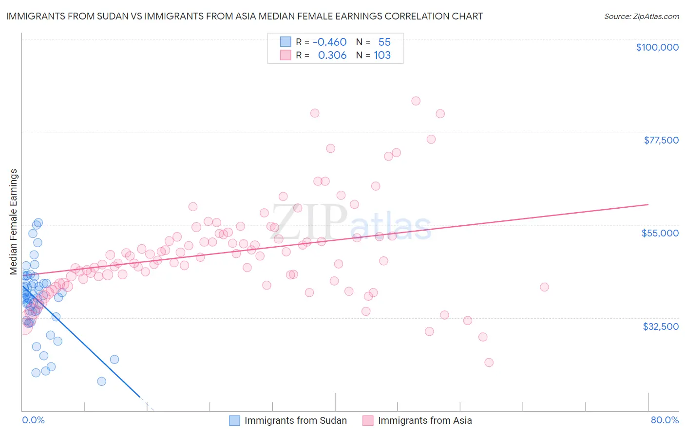 Immigrants from Sudan vs Immigrants from Asia Median Female Earnings